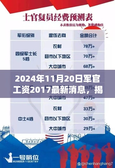 揭秘未来军官薪酬调整，聚焦2024年军官工资最新动态及展望，最新消息揭秘薪酬调整趋势