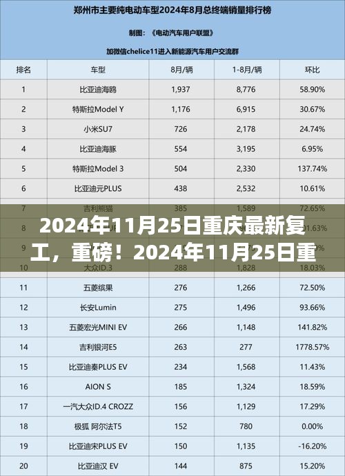 重磅！重庆最新复工动态，全面复苏之旅启程