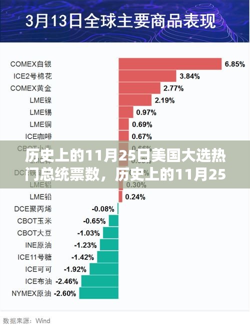 揭秘历史11月25日美国大选热门总统票数揭秘内幕