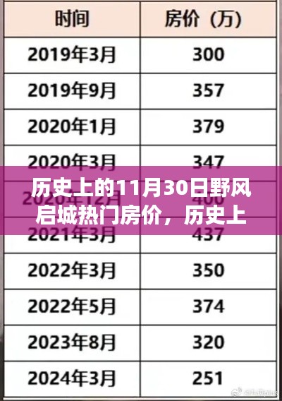 历史上的11月30日，野风启城热门房价变迁之旅