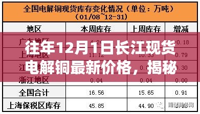 揭秘历年长江现货电解铜价格走势，最新价格及走势分析（历年数据）