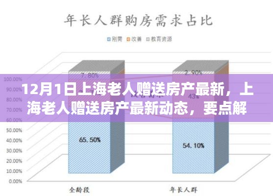 上海老人赠送房产最新动态及趋势展望，要点解析与赠房活动展望