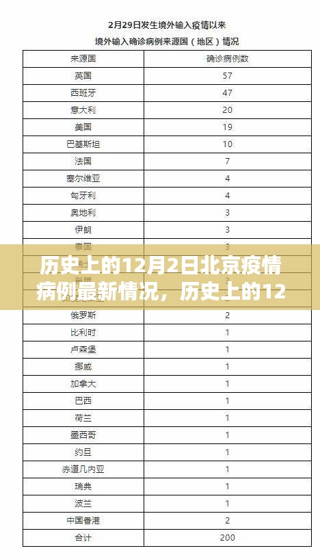 历史上的12月2日北京疫情病例最新情况，疫情下的观点碰撞与影响