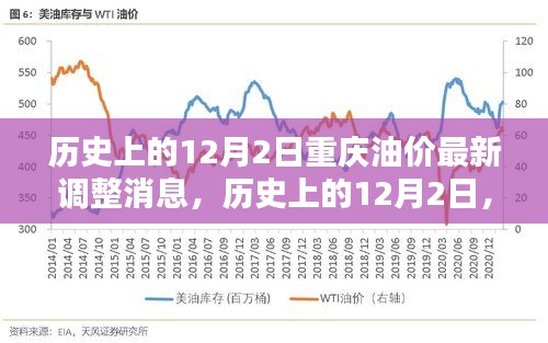 历史上的12月2日，重庆油价调整掀起波澜，最新油价调整消息发布！