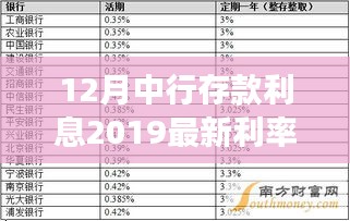 中行存款利息调整解析，最新利率动态与解读（2019年12月版）