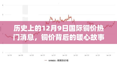 铜价背后的暖心故事，友谊、家庭与铜市风云的交织日常——历史上的铜价波动与今日热议话题