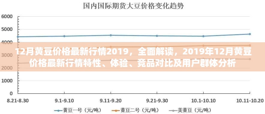 2019年12月黄豆价格行情全面解读，特性、体验、竞品对比及用户群体分析