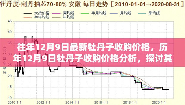 历年12月9日牡丹子收购价格分析与趋势探讨，波动背后的因素及最新收购行情揭秘