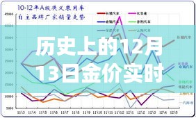 历史上的12月13日金价实时变化图表图片获取指南及详细步骤