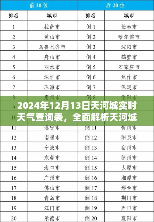 2024年12月13日天河城实时天气全面解析