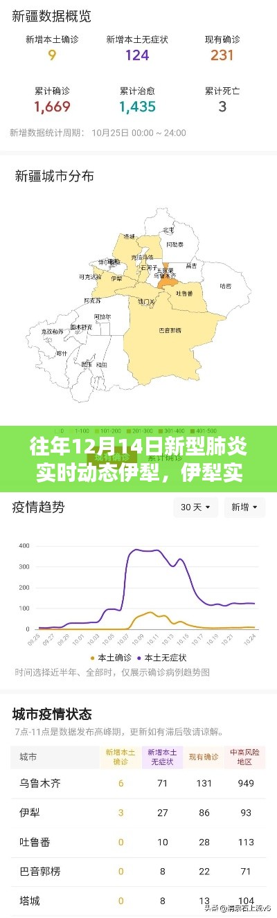 历年12月14日新型肺炎实时动态聚焦伊犁，最新进展与播报汇总