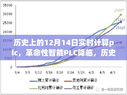 革命性智能PLC实时计算重塑未来生活，历史上的12月14日回望与前瞻