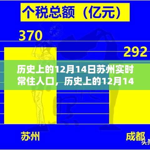 历史上的苏州实时常住人口变迁深度分析与观点阐述，聚焦十二月十四日