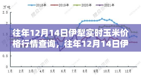 往年12月14日伊犁玉米实时价格行情概览与查询