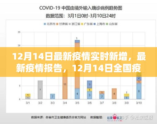 12月14日全国疫情实时新增报告与最新分析报告