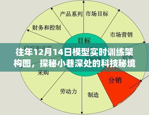 探秘科技秘境，揭秘往年12月14日模型实时训练架构图的幕后故事