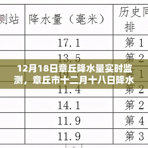 章丘市十二月十八日降水量实时监测报告，我的观察与分析