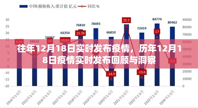 历年12月18日疫情实时发布回顾与洞察，疫情发布日的深度洞察