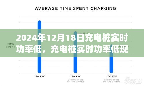 聚焦日期，充电桩实时功率低现象解析与应对措施——以2024年12月18日为例