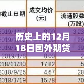 历史上的12月18日国外期货行情实时更新，科技领航，全新升级尽在指尖