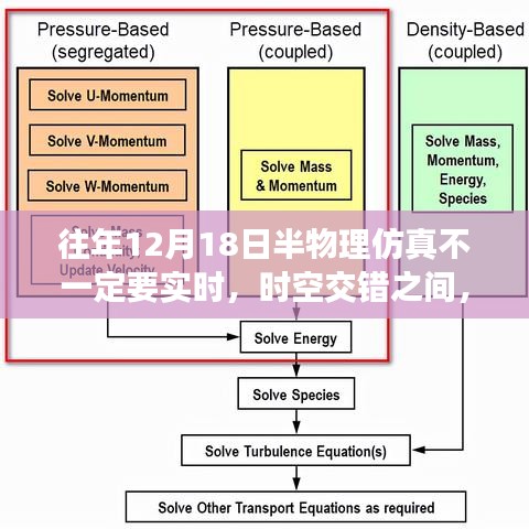 时空交错下的探索，12月18日半物理仿真技术的非实时性探讨