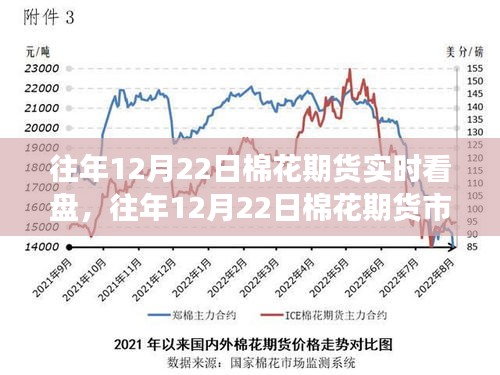 往年12月22日棉花期货市场走势解析与实时看盘指南