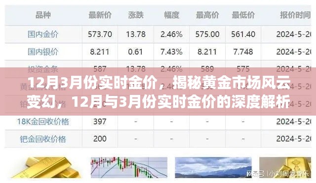 揭秘黄金市场风云变幻，深度解析12月与3月份实时金价走势