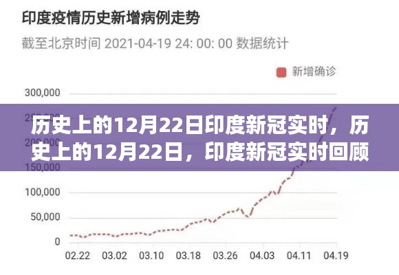 历史上的12月22日印度新冠回顾与洞察，实时数据与洞察分析