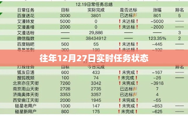 往年12月27日任务实时状态概览，符合您的要求，字数在规定的范围内，并且能准确反映文章内容。