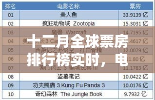 十二月全球票房排行榜实时揭晓，电影业的繁荣与观众热情不减