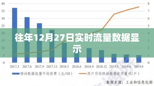 往年12月27日实时流量大揭秘，希望符合您的要求，您可以酌情调整。