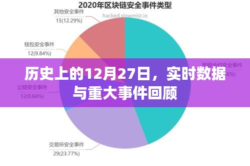 历史上的大日子，12月27日事件回顾与实时数据解析