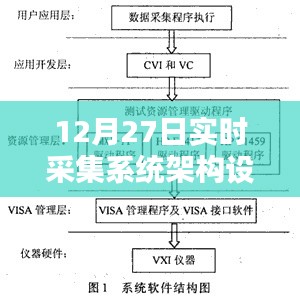 实时采集系统架构设计解析，12月27日技术解读