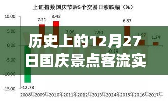 12月27日国庆景点客流实时分析与历史数据对比