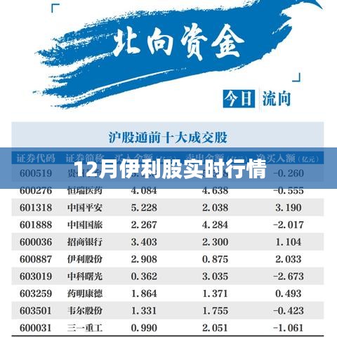 伊利股份12月实时行情分析