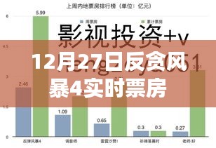 反贪风暴4实时票房数据（附最新数据）