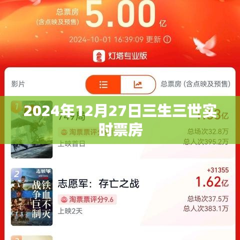 三生三世实时票房追踪，截至2024年12月27日的数据分析