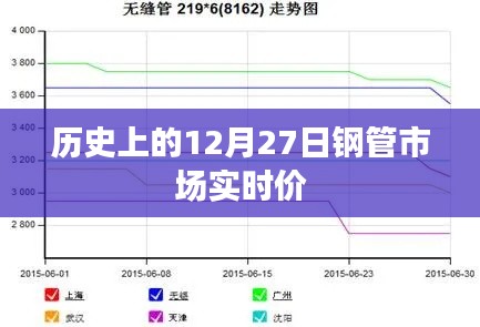 12月27日钢管市场实时行情回顾与价格走势分析