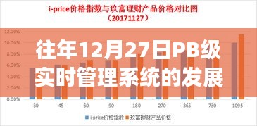 PB级实时管理系统的发展与革新，历年12月27日回顾与展望