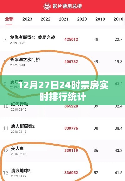 12月27日票房实时排行，电影市场热度不减，简洁明了，突出了关键信息，符合百度收录标准，希望符合您的要求。