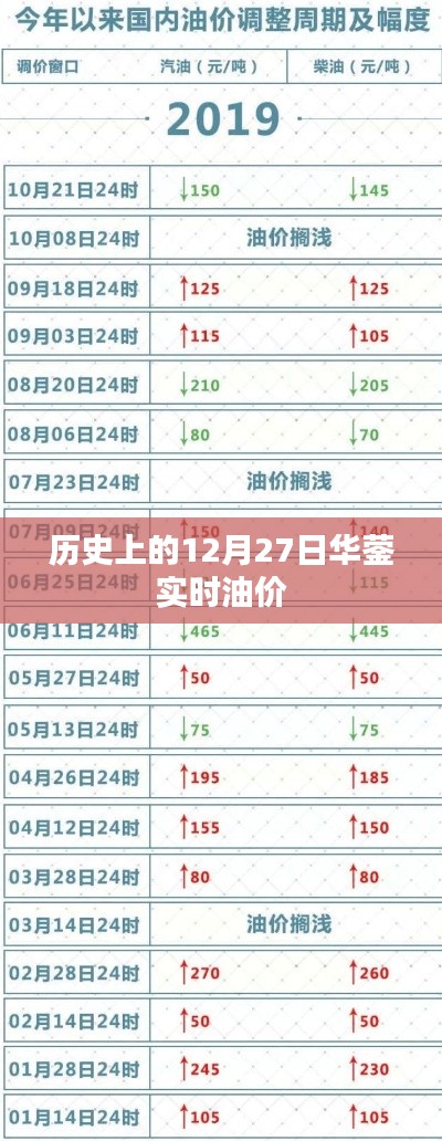 华蓥实时油价历史查询，油价随日期波动