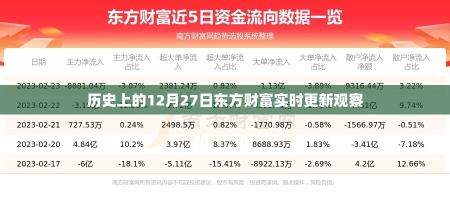 东方财富实时更新观察，历史上的12月27日事件回顾