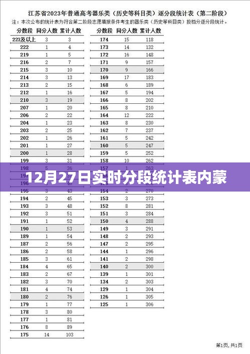 12月27日内蒙实时分段统计表概览