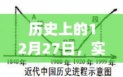 电机功率发展轨迹，历史上的12月27日实时解析