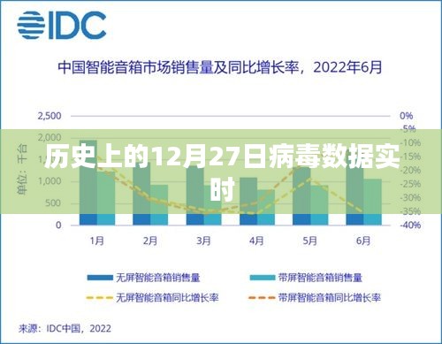 历史上的病毒数据实时追踪，聚焦十二月二十七日