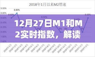 12月27日M1和M2实时指数揭示货币供应新趋势