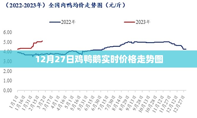 12月27日鸡鸭鹅市场价格行情及走势分析