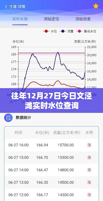 文泾滩实时水位查询（往年12月27日）