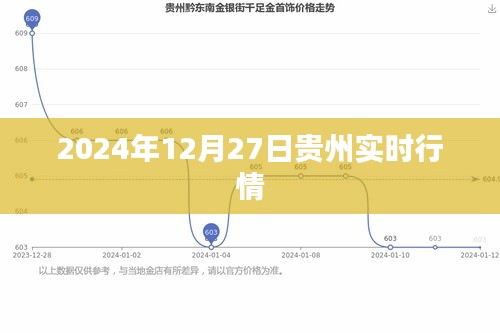 贵州实时行情更新，2024年12月27日最新动态，符合字数要求，简洁明了，能够准确传达文章的核心内容，符合百度的收录标准。