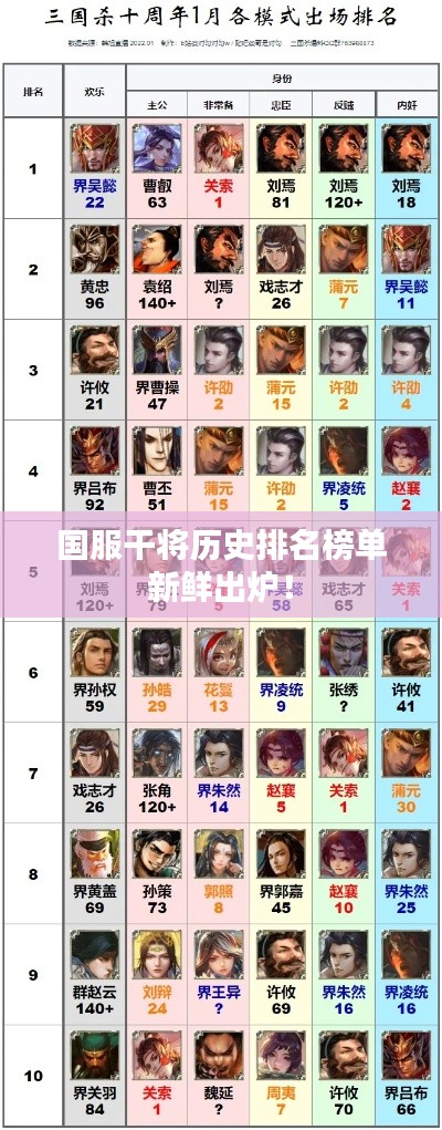 国服干将历史排名榜单新鲜出炉！
